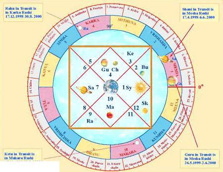 Jyotish Vedic Astrology Chart